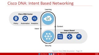 @arafkarsh arafkarsh
Cisco DNA: Intent Based Networking
145
Source: Cisco DNA Assurance – Page 24
 