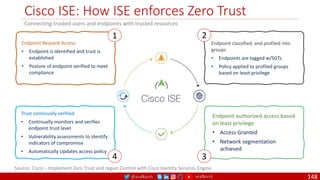 @arafkarsh arafkarsh
Cisco ISE: How ISE enforces Zero Trust
148
Connecting trusted users and endpoints with trusted resources
Endpoint Request Access
• Endpoint is identified and trust is
established
• Posture of endpoint verified to meet
compliance
1
Endpoint authorized access based
on least privilege
• Access Granted
• Network segmentation
achieved
3
Endpoint classified, and profiled into
groups
• Endpoints are tagged w/SGTs
• Policy applied to profiled groups
based on least privilege
2
Trust continually verified
• Continually monitors and verifies
endpoint trust level
• Vulnerability assessments to identify
indicators of compromise
• Automatically Updates access policy
4
Source: Cisco – Implement Zero Trust and regain Control with Cisco Identity Services Engine
 