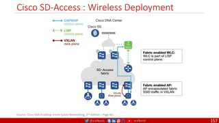 @arafkarsh arafkarsh
Cisco SD-Access : Wireless Deployment
157
Source: Cisco SDA Enabling Intent based Networking, 2nd Edition – Page 60
 