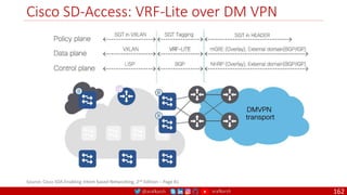 @arafkarsh arafkarsh
Cisco SD-Access: VRF-Lite over DM VPN
162
Source: Cisco SDA Enabling Intent based Networking, 2nd Edition – Page 81
 