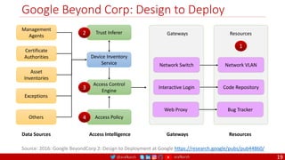 @arafkarsh arafkarsh
Google Beyond Corp: Design to Deploy
19
Source: 2016: Google BeyondCorp 2: Design to Deployment at Google https://research.google/pubs/pub44860/
Management
Agents
Certificate
Authorities
Asset
Inventories
Exceptions
Others
Trust Inferer
Device Inventory
Service
Access Control
Engine
Access Policy
Interactive Login
Network Switch
Web Proxy
Gateways
Code Repository
Network VLAN
Bug Tracker
Resources
Data Sources Access Intelligence Gateways Resources
1
2
3
4
 