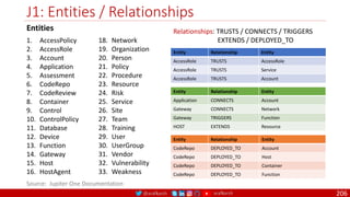 @arafkarsh arafkarsh
J1: Entities / Relationships
206
Source: Jupiter One Documentation
Entity Relationship Entity
CodeRepo DEPLOYED_TO Account
CodeRepo DEPLOYED_TO Host
CodeRepo DEPLOYED_TO Container
CodeRepo DEPLOYED_TO Function
1. AccessPolicy
2. AccessRole
3. Account
4. Application
5. Assessment
6. CodeRepo
7. CodeReview
8. Container
9. Control
10. ControlPolicy
11. Database
12. Device
13. Function
14. Gateway
15. Host
16. HostAgent
18. Network
19. Organization
20. Person
21. Policy
22. Procedure
23. Resource
24. Risk
25. Service
26. Site
27. Team
28. Training
29. User
30. UserGroup
31. Vendor
32. Vulnerability
33. Weakness
Entities
Entity Relationship Entity
AccessRole TRUSTS AccessRole
AccessRole TRUSTS Service
AccessRole TRUSTS Account
Entity Relationship Entity
Application CONNECTS Account
Gateway CONNECTS Network
Gateway TRIGGERS Function
HOST EXTENDS Resource
Relationships: TRUSTS / CONNECTS / TRIGGERS
EXTENDS / DEPLOYED_TO
 