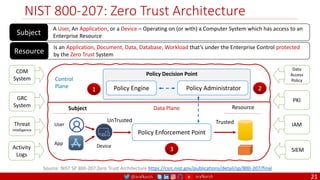@arafkarsh arafkarsh
NIST 800-207: Zero Trust Architecture
21
Source: NIST SP 800-207:Zero Trust Architecture https://csrc.nist.gov/publications/detail/sp/800-207/final
A User, An Application, or a Device – Operating on (or with) a Computer System which has access to an
Enterprise Resource
Subject
Is an Application, Document, Data, Database, Workload that’s under the Enterprise Control protected
by the Zero Trust System
Resource
Policy Enforcement Point
Policy Engine Policy Administrator
Policy Decision Point
Control
Plane
Data Plane Resource
Subject
User
App Device
UnTrusted Trusted
CDM
System
GRC
System
Threat
Intelligence
Activity
Logs
Data
Access
Policy
PKI
IAM
SIEM
1 2
3
 