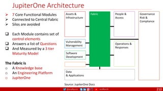 @arafkarsh arafkarsh
JupiterOne Architecture
210
Assets &
Infrastructure
Fabric
Vulnerability
Management
Software
Development
Data
& Applications
People &
Access
Operations &
Responses
Governance
Risk &
Compliance
 7 Core Functional Modules
 Connected to Central Fabric
 Silos are avoided
 Each Module contains set of
control elements
 Answers a list of Questions
 And Measured by a 3 tier
Maturity Model
The Fabric is
o A Knowledge base
o An Engineering Platform
o JupiterOne
Source: JupiterOne Docs
 