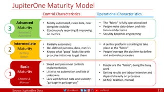 @arafkarsh arafkarsh
Advanced
Maturity
Balanced &
Automated
3
Intermediate
Maturity
Getting
Better
2
Basic
Maturity
Chaotic &
Manual
1
JupiterOne Maturity Model
211
• Siloed and piecemeal controls
implementation
• Little to no automation and lots of
unknowns
• Lack well defined data and visibility:
“garbage-in garbage-out”
• People are the “fabric”, doing the busy
work
• Getting results are labour intensive and
depends heavily on processes
• Ad hoc, reactive, manual
• Partially automated
• Has defined patterns, data, metrics
• Knows what “good” looks like with
proactive initiatives to get there
• A central platform is starting to take
place as the “fabric”
• People leverage the platform to define
and automate processes
• Mostly automated, clean data, near
complete visibility
• Continuously reporting & improving
on metrics
• The “fabric” is fully operationalized
• People make data-driven and risk-
balanced decisions
• Security becomes engineering
Control Characteristics Operational Characteristics
Source: JupiterOne Docs
 