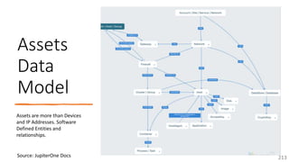 @arafkarsh arafkarsh
Assets
Data
Model
213
Assets are more than Devices
and IP Addresses. Software
Defined Entities and
relationships.
Source: JupiterOne Docs
 