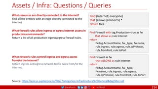 @arafkarsh arafkarsh
Assets / Infra: Questions / Queries
214
What resources are directly connected to the Internet?
Find all the entities with an edge directly connected to the
Internet
What firewall rules allow ingress or egress Internet access in
production environments?
Return a list of all production ingress/egress firewall rules.
What network rules control ingress and egress access
from/to the internet?
Return ingress and egress network traffic rules from/to the
internet.
Source: https://ask.us.jupiterone.io/filter?categories=Infrastructure%2CGeneral&tagFilter=all
Find Firewall with tag.Production=true as fw
that allows as rule Internet
return
fw.tag.AccountName, fw._type, fw.name,
rule.ingress, rule.egress, rule.ipProtocol,
rule.fromPort, rule.toPort
Find (Internet|everyone)
that (allows|connects) *
return tree
Find Firewall as fw
that ALLOWS as rule Internet
return
fw.tag.AccountName, fw._type,
fw.name, rule.ingress, rule.egress,
rule.ipProtocol, rule.fromPort, rule.toPort
 