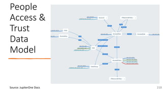 @arafkarsh arafkarsh
People
Access &
Trust
Data
Model
218
Source: JupiterOne Docs
 