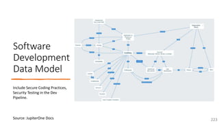 @arafkarsh arafkarsh
Software
Development
Data Model
223
Source: JupiterOne Docs
Include Secure Coding Practices,
Security Testing in the Dev
Pipeline.
 