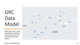 @arafkarsh arafkarsh
GRC
Data
Model
227
Source: JupiterOne Docs
Good Governance is built
on right data and metrics.
It should be continuous
and involves all stake
holders.
 