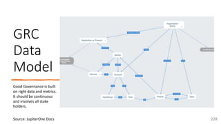 @arafkarsh arafkarsh
GRC
Data
Model
228
Source: JupiterOne Docs
Good Governance is built
on right data and metrics.
It should be continuous
and involves all stake
holders.
 