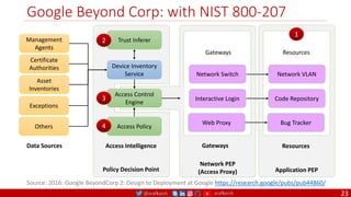 @arafkarsh arafkarsh
Google Beyond Corp: with NIST 800-207
23
Source: 2016: Google BeyondCorp 2: Design to Deployment at Google https://research.google/pubs/pub44860/
Management
Agents
Certificate
Authorities
Asset
Inventories
Exceptions
Others
Trust Inferer
Device Inventory
Service
Access Policy
Interactive Login
Network Switch
Web Proxy
Gateways
Code Repository
Network VLAN
Bug Tracker
Resources
Data Sources Access Intelligence
Network PEP
(Access Proxy) Application PEP
1
2
4
Policy Decision Point
Access Control
Engine
Gateways Resources
3
 