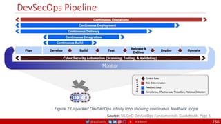 @arafkarsh arafkarsh
DevSecOps Pipeline
236
Source: US DoD DevSecOps Fundamentals Guidebook. Page 6
 