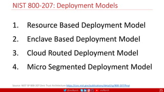 @arafkarsh arafkarsh
NIST 800-207: Deployment Models
25
Source: NIST SP 800-207:Zero Trust Architecture https://csrc.nist.gov/publications/detail/sp/800-207/final
1. Resource Based Deployment Model
2. Enclave Based Deployment Model
3. Cloud Routed Deployment Model
4. Micro Segmented Deployment Model
 