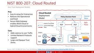 @arafkarsh arafkarsh
NIST 800-207: Cloud Routed
28
Device
Agent
PEP
PEP
Policy Decision Point Control
Plane
Data
Plane
User
App
Policy
Enforcement
Point
Gateway
Source: NIST SP 800-207:Zero Trust Architecture https://csrc.nist.gov/publications/detail/sp/800-207/final
Cloud Routed
Deployment
Model
Zero Trust Deployment Models
Control Messages
Data
Implicit Trust Zone
Pros
• Easy to setup for Enterprises
• Reduces the Operational
overhead
• Secure Web Gateway
enables Multi-Cloud or
Hybrid Cloud Environments
Cons
• Adds Latency to user Traffic
• Limited Network Protocols
support
• Large and Opaque Trust
Zones.
Resource Enclave
Resource = Data, Documents, Apps, Services, Files etc.
PEP
Subject
 
