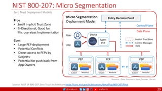 @arafkarsh arafkarsh
NIST 800-207: Micro Segmentation
29
Policy Decision Point
Control Plane
Data Plane
Source: NIST SP 800-207:Zero Trust Architecture https://csrc.nist.gov/publications/detail/sp/800-207/final
Micro Segmentation
Deployment Model
Zero Trust Deployment Models
Control Messages
Data
Implicit Trust Zone
Pros
• Small Implicit Trust Zone
• Bi-Directional, Good for
Microservices Implementation
Cons
• Large PEP deployment
• Potential Conflicts
• Direct access to PEPs by
Subjects
• Potential for push back from
App Owners
Resource = Data, Documents, Apps, Services, Files etc.
PEP
Subject Resource
Device
Agent
PEP
User
App
PEP
Subject Resource
PEP
Subject Resource
 
