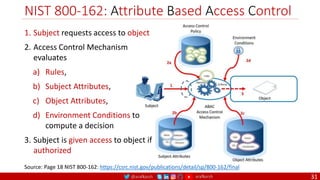 @arafkarsh arafkarsh
NIST 800-162: Attribute Based Access Control
31
Source: Page 18 NIST 800-162: https://csrc.nist.gov/publications/detail/sp/800-162/final
1. Subject requests access to object
2. Access Control Mechanism
evaluates
a) Rules,
b) Subject Attributes,
c) Object Attributes,
d) Environment Conditions to
compute a decision
3. Subject is given access to object if
authorized
 