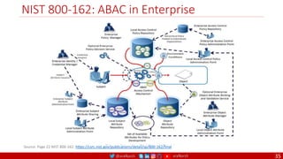 @arafkarsh arafkarsh
NIST 800-162: ABAC in Enterprise
35
Source: Page 22 NIST 800-162: https://csrc.nist.gov/publications/detail/sp/800-162/final
 