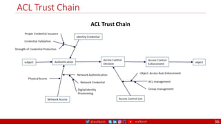 @arafkarsh arafkarsh
ACL Trust Chain
36
 