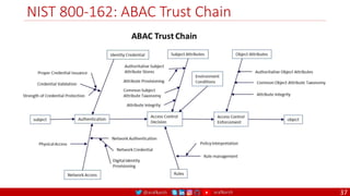 @arafkarsh arafkarsh
NIST 800-162: ABAC Trust Chain
37
 