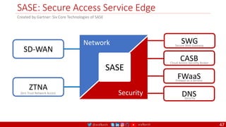 @arafkarsh arafkarsh
SASE: Secure Access Service Edge
47
Created by Gartner: Six Core Technologies of SASE
Network
Security
SASE
SD-WAN
ZTNA
Zero Trust Network Access
SWG
Secure Web Gateway
CASB
Cloud Access Security Broker
FWaaS
Firewall as a Service
DNS
Security
 