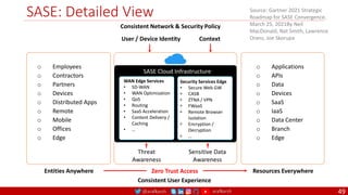 @arafkarsh arafkarsh
SASE: Detailed View
49
o Employees
o Contractors
o Partners
o Devices
o Distributed Apps
o Remote
o Mobile
o Offices
o Edge
o Applications
o APIs
o Data
o Devices
o SaaS
o IaaS
o Data Center
o Branch
o Edge
User / Device Identity Context
Consistent Network & Security Policy
SASE Cloud Infrastructure
WAN Edge Services
• SD-WAN
• WAN Optimization
• QoS
• Routing
• SaaS Acceleration
• Content Delivery /
Caching
• …
Security Services Edge
• Secure Web GW
• CASB
• ZTNA / VPN
• FWaaS
• Remote Browser
Isolation
• Encryption /
Decryption
• …
Threat
Awareness
Sensitive Data
Awareness
Entities Anywhere Resources Everywhere
Zero Trust Access
Consistent User Experience
Source: Gartner 2021 Strategic
Roadmap for SASE Convergence,
March 25, 2021By Neil
MacDonald, Nat Smith, Lawrence
Orans, Joe Skorupa
 
