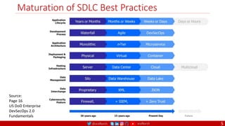 @arafkarsh arafkarsh
Maturation of SDLC Best Practices
5
Source:
Page 16
US DoD Enterprise
DevSecOps 2.0
Fundamentals
 