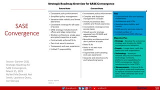 @arafkarsh arafkarsh
SASE
Convergence
50
Source: Gartner 2021
Strategic Roadmap for
SASE Convergence,
March 25, 2021
By Neil MacDonald, Nat
Smith, Lawrence Orans,
Joe Skorupa
 