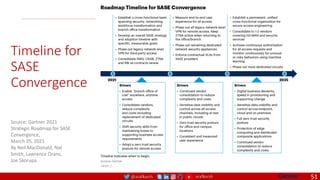 @arafkarsh arafkarsh
Timeline for
SASE
Convergence
51
Source: Gartner 2021
Strategic Roadmap for SASE
Convergence,
March 25, 2021
By Neil MacDonald, Nat
Smith, Lawrence Orans,
Joe Skorupa
 