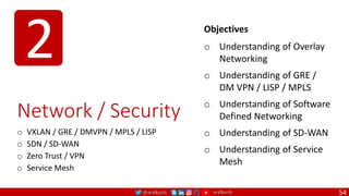 @arafkarsh arafkarsh
2
Network / Security
o VXLAN / GRE / DMVPN / MPLS / LISP
o SDN / SD-WAN
o Zero Trust / VPN
o Service Mesh
54
o Understanding of Overlay
Networking
o Understanding of GRE /
DM VPN / LISP / MPLS
o Understanding of Software
Defined Networking
o Understanding of SD-WAN
o Understanding of Service
Mesh
Objectives
 