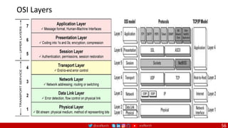 @arafkarsh arafkarsh
OSI Layers
56
 