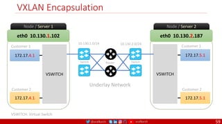@arafkarsh arafkarsh
eth0 10.130.1.102
Node / Server 1
172.17.4.1
VSWITCH
172.17.4.1
Customer 1
Customer 2
eth0 10.130.2.187
Node / Server 2
172.17.5.1
VSWITCH
172.17.5.1
Customer 1
Customer 2
VXLAN Encapsulation
10.130.1.0/24 10.130.2.0/24
Underlay Network
VSWITCH: Virtual Switch
Switch Switch
Router
59
 