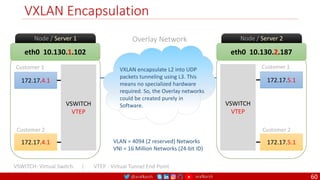 @arafkarsh arafkarsh
eth0 10.130.1.102
Node / Server 1
172.17.4.1
VSWITCH
VTEP
172.17.4.1
Customer 1
Customer 2
eth0 10.130.2.187
Node / Server 2
172.17.5.1
VSWITCH
VTEP
172.17.5.1
Customer 1
Customer 2
VXLAN Encapsulation
Overlay Network
VSWITCH: Virtual Switch. | VTEP : Virtual Tunnel End Point
VXLAN encapsulate L2 into UDP
packets tunneling using L3. This
means no specialized hardware
required. So, the Overlay networks
could be created purely in
Software.
VLAN = 4094 (2 reserved) Networks
VNI = 16 Million Networks (24-bit ID)
60
 