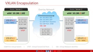 @arafkarsh arafkarsh
eth0 10.130.1.102
Node / Server 1
172.17.4.1
B1 – MAC
VSWITCH
VTEP
172.17.4.1
Y1 – MAC
Customer 1
Customer 2
eth0 10.130.2.187
Node / Server 2
172.17.5.1
B2 – MAC
VSWITCH
VTEP
172.17.5.1
Y2 – MAC
Customer 1
Customer 2
VXLAN Encapsulation
Overlay Network
Src: 172.17.4.1
Src: B1 – MAC
Dst: 172.17.5.1
Dst: B2 - MAC
Src: 10.130.1.102
Dst: 10.130.2.187
Src UDP Port: Dynamic
Dst UDP Port: 4789
VNI: 100
Src: 172.17.4.1
Src: B1 – MAC
Dst: 172.17.5.1
Dst: B2 - MAC
Src: 172.17.4.1
Src: B1 – MAC
Dst: 172.17.5.1
Dst: B2 - MAC
VSWITCH: Virtual Switch. | VTEP : Virtual Tunnel End Point | VNI : Virtual Network Identifier
62
 
