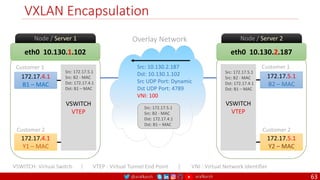 @arafkarsh arafkarsh
eth0 10.130.1.102
Node / Server 1
172.17.4.1
B1 – MAC
VSWITCH
VTEP
172.17.4.1
Y1 – MAC
Customer 1
Customer 2
eth0 10.130.2.187
Node / Server 2
172.17.5.1
B2 – MAC
VSWITCH
VTEP
172.17.5.1
Y2 – MAC
Customer 1
Customer 2
VXLAN Encapsulation
Overlay Network
Src: 10.130.2.187
Dst: 10.130.1.102
Src UDP Port: Dynamic
Dst UDP Port: 4789
VNI: 100
VSWITCH: Virtual Switch. | VTEP : Virtual Tunnel End Point | VNI : Virtual Network Identifier
Src: 172.17.5.1
Src: B2 - MAC
Dst: 172.17.4.1
Dst: B1 – MAC
Src: 172.17.5.1
Src: B2 - MAC
Dst: 172.17.4.1
Dst: B1 – MAC
Src: 172.17.5.1
Src: B2 - MAC
Dst: 172.17.4.1
Dst: B1 – MAC
63
 