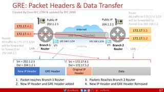@arafkarsh arafkarsh
GRE: Packet Headers & Data Transfer
67
Created By Cisco RFC 2784 & updated by RFC 2890
202.1.2.1 204.1.2.1
Public IP Public IP
Branch 1
Router
Branch 2
Router
172.17.4.1
172.17.4.2
172.17.5.1
172.17.5.2
Internet
192.168.1.1/24 192.168.1.2/24
VTI VTI
Underlay
New IP Header GRE Header
Original IP
Header
Data
Src = 172.17.4.1
Dst = 172.17.5.2
Src = 202.1.2.1
Dst = 204.1.2.1
1. Packet reaches Branch 1 Router
2. New IP Header and GRE Header added
3. Packets Reaches Branch 2 Router
4. New IP Header and GRE Header Removed
LAN LAN
Routes
All traffic to 172.17.5.1/24
will be forwarded
to Tunnel 0 or
192.168.1.1
Route
All traffic to 172.17.4.1/24
will be forwarded to
Tunnel 0 or 192.168.1.2
 