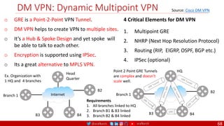 @arafkarsh arafkarsh
DM VPN: Dynamic Multipoint VPN
68
o GRE is a Point-2-Point VPN Tunnel.
o DM VPN helps to create VPN to multiple sites.
o It’s a Hub & Spoke Design and yet spoke will
be able to talk to each other.
o Encryption is supported using IPSec.
o Its a great alternative to MPLS VPN.
4 Critical Elements for DM VPN
1. Multipoint GRE
2. NHRP (Next Hop Resolution Protocol)
3. Routing (RIP, EIGRP, OSPF, BGP etc.)
4. IPSec (optional)
Branch 1
B2
B3 B4
Head
Quarter
Branch 1
B2
B3 B4
HQ
Ex. Organization with
1 HQ and 4 branches
Point 2 Point GRE Tunnels
are complex and doesn’t
scale well.
Internet
Requirements
1. All branches linked to HQ
2. Branch B1 & B3 linked
3. Branch B2 & B4 linked
Source: Cisco DM VPN
 