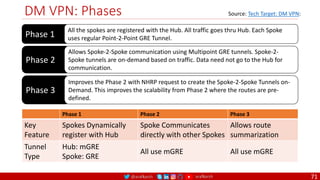 @arafkarsh arafkarsh
DM VPN: Phases
71
Phase 1
All the spokes are registered with the Hub. All traffic goes thru Hub. Each Spoke
uses regular Point-2-Point GRE Tunnel.
Phase 2
Allows Spoke-2-Spoke communication using Multipoint GRE tunnels. Spoke-2-
Spoke tunnels are on-demand based on traffic. Data need not go to the Hub for
communication.
Phase 3
Improves the Phase 2 with NHRP request to create the Spoke-2-Spoke Tunnels on-
Demand. This improves the scalability from Phase 2 where the routes are pre-
defined.
Source: Tech Target: DM VPN:
Phase 1 Phase 2 Phase 3
Key
Feature
Spokes Dynamically
register with Hub
Spoke Communicates
directly with other Spokes
Allows route
summarization
Tunnel
Type
Hub: mGRE
Spoke: GRE
All use mGRE All use mGRE
 