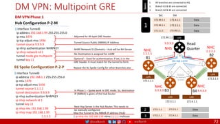 @arafkarsh arafkarsh 72
B1
B2
B3 B4
Head
Quarter
NHC
NHC
NHC NHC
NHS
Dynamic
On Demand
Tunnels
.99
192.168.1.0/24
9.9.9.9
2.2.2.2
1.1.1.1
3.3.3.3 4.4.4.4
LAN
172.99.1.1
LAN
172.4.1.1
LAN
172.3.1.1
LAN
172.2.1.1
LAN
172.1.1.1
1. All branches are connected to HQ
2. Branch B1 & B3 are connected
3. Branch B2 & B4 are connected
Specs
$ interface Tunnel0
ip address 192.168.1.99 255.255.255.0
ip mtu 1476
ip tcp adjust-mss 1436
tunnel source 9.9.9.9
ip nhrp authentication NHRPKEY
ip nhrp network-id 1
tunnel mode gre multipoint
tunnel key 11
Hub Configuration P-2-M
$ interface Tunnel0
ip address 192.168.1.1 255.255.255.0
ip mtu 1476
ip tcp adjust-mss 1436
tunnel source 1.1.1.1
tunnel destination 9.9.9.9
ip nhrp authentication NHRPKEY
ip nhrp network-id 1
tunnel key 11
ip nhrp nhs 192.168.1.99
ip nhrp map 192.168.1.99
1.1.1.1
B1 Spoke Configuration P-2-P
DM VPN Phase 1
172.99.1.1 172.4.1.1 Data
Src Dst
172.99.1.1 172.2.1.1 Data
172.3.1.1 172.99.1.1 Data
1
172.1.1.1 172.3.1.1 Data
172.2.1.1 172.4.1.1 Data
2
3
DM VPN: Multipoint GRE
Adjusted for 40-byte GRE Header
Tunnel Source Public (NBMA) IP Address
NHRP Network ID (Domain) – Hub will be NH Server
No Destination is assigned for mGRE
Optional – Used for authentication. If set, is in the
GRE header. It must match for the tunnel to form.
In Phase 1 – Spoke work in GRE mode. So, destination
IP (NBMA) is given of the Hub Router
Next Hop Server is the Hub Router. This needs to
be statically configured
Map the Tunnel to the NBMA IP address (Hub)
$ ip nhrp nhs 192.168.1.99 nbma 1.1.1.1 multicast
Repeat the B1 Spoke Config for other Branches also
 