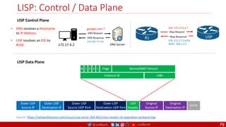 @arafkarsh arafkarsh
LISP: Control / Data Plane
79
172.17.4.2 DNS Server
DNS Request
DNS Response
google.com ?
142.250.77.110
LISP
R1
EID: 172.17.5.2 ?
EID: 172.17.5.0/24
RLOC: 204.1.2.1
Map Request
Map Response
• DNS resolves a Hostname
to IP Address
• LISP resolves an EID to
RLOC
LISP Data Plane
LISP Control Plane
Source: https://networklessons.com/cisco/ccnp-encor-350-401/cisco-locator-id-separation-protocol-lisp
 