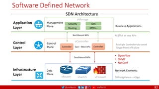 @arafkarsh arafkarsh
SDN Architecture
Software Defined Network
82
Control
Plane
Management
Plane
Data
Plane
Southbound APIs
Northbound APIs
Security
Controller
QoS
MPLS…
Routing
• OpenFlow
• SNMP
• NetConf
RESTful or Java APIs
Business Applications
Network Elements
Controller
Application
Layer
Control
Layer
Infrastructure
Layer
East – West APIs
Multiple Controllers to avoid
Single Point of Failure
vRouter vSwitch vFirewall SDN Appliance – vEdge.
vController
vManage
 