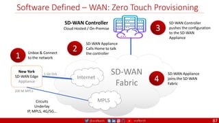 @arafkarsh arafkarsh
Software Defined – WAN: Zero Touch Provisioning
87
New York
SD-WAN Edge
Appliance
Internet
MPLS
SD-WAN
Fabric
1 Gb DIA
SD-WAN Controller
Cloud Hosted / On-Premise
100 M MPLS
Circuits
Underlay
IP, MPLS, 4G/5G…
1 Unbox & Connect
to the network
2
SD-WAN Appliance
Calls Home to talk
the controller
3
SD-WAN Controller
pushes the configuration
to the SD-WAN
Appliance
4
SD-WAN Appliance
joins the SD-WAN
Fabric
 
