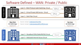 @arafkarsh arafkarsh
Public
WAN
Private
WAN Software Defined – WAN: Private / Public
89
New York
SD-WAN Edge
Appliance
San Jose
SD-WAN Edge
Appliance
Layer 1 – Dark Fiber Circuit
Layer 2 – Virtual Private LAN Service - Circuit
Layer 3 – Multi Protocol Label Switching- Circuit
MPLS
VPLS
Layer 3 – Dedicated Internet Access Circuit
Layer 3 – Broadband (DSL/Cable/4G/5G) Circuit Shared
Source: Juniper: Understand the VPLS
Source: Juniper: Understanding MPLS VPN Circuits
 