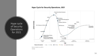 @arafkarsh arafkarsh
Hype cycle
of Security
Operations
for 2021
94
 