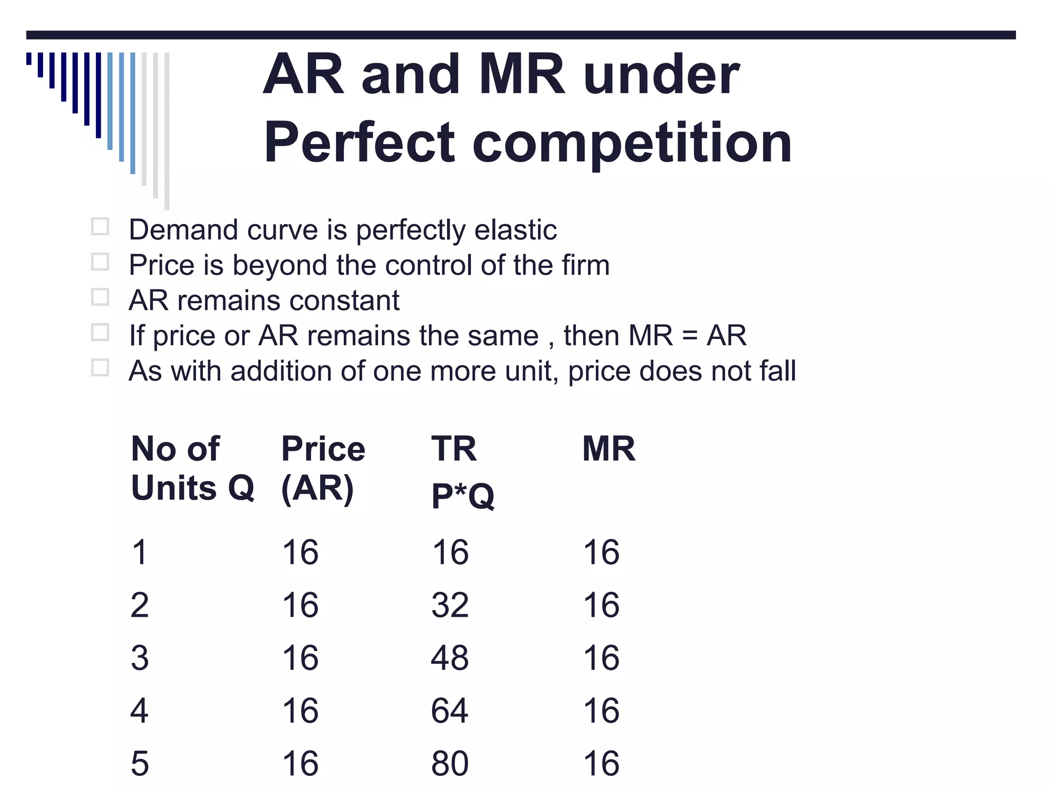 AR and MR under
Perfect competition






Demand curve is perfectly elastic
Price is beyond the control of the firm
AR remains constant
If price or AR remains the same , then MR = AR
As with addition of one more unit, price does not fall

No of
Price
Units Q (AR)

TR
P*Q

MR

1

16

16

16

2

16

32

16

3

16

48

16

4

16

64

16

5

16

80

16

 