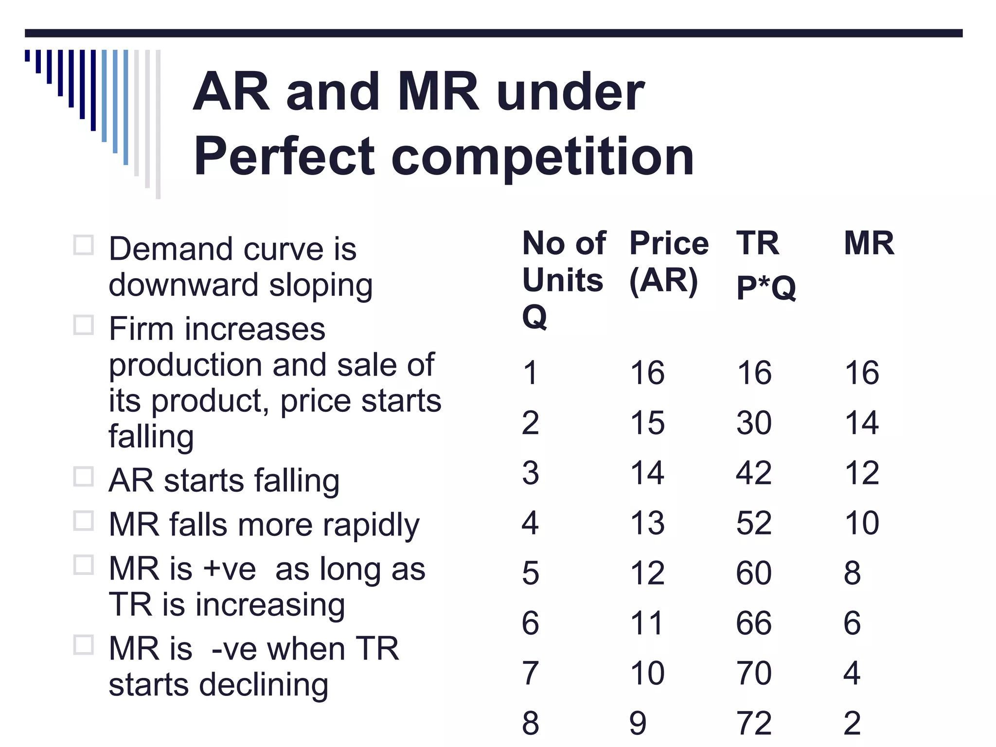 AR and MR under
Perfect competition
 Demand curve is







downward sloping
Firm increases
production and sale of
its product, price starts
falling
AR starts falling
MR falls more rapidly
MR is +ve as long as
TR is increasing
MR is -ve when TR
starts declining

No of Price TR
Units (AR) P*Q
Q

MR

1

16

16

16

2

15

30

14

3

14

42

12

4

13

52

10

5

12

60

8

6

11

66

6

7

10

70

4

8

9

72

2

 