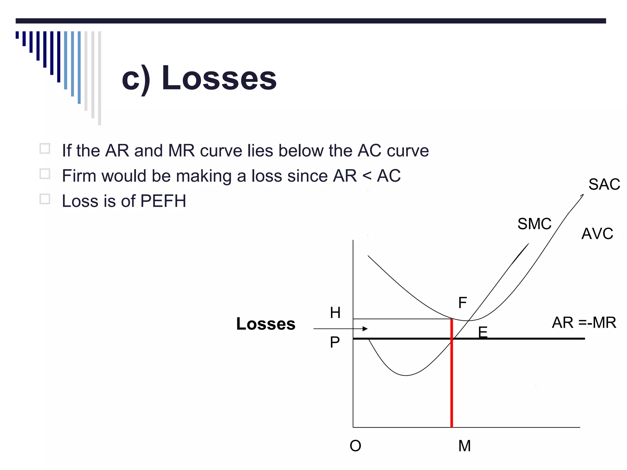 c) Losses
 If the AR and MR curve lies below the AC curve
 Firm would be making a loss since AR < AC

SAC

 Loss is of PEFH

SMC

Losses

AVC

F

H

E

P

O

M

AR =-MR

 