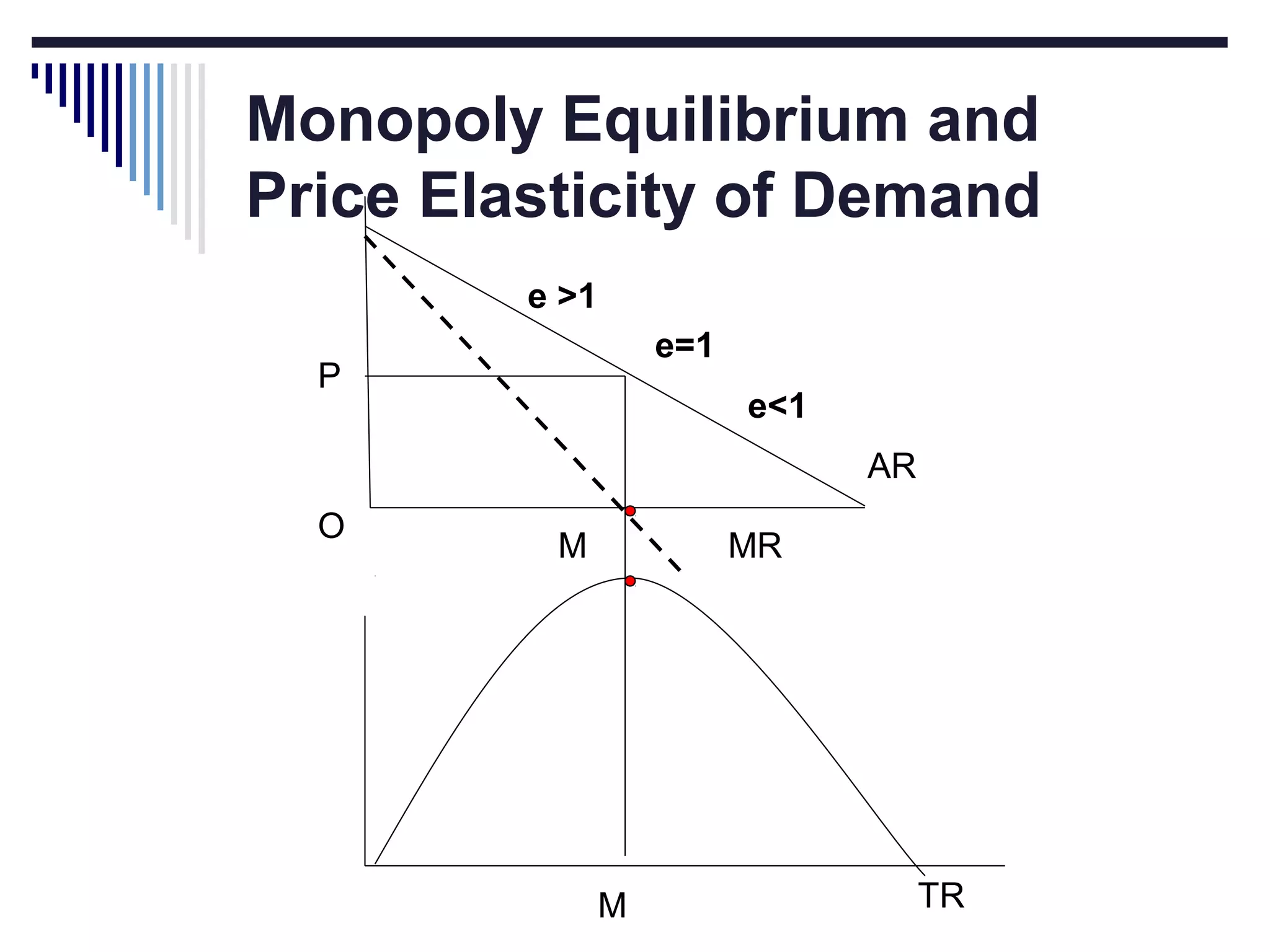 Monopoly Equilibrium and
Price Elasticity of Demand
e >1
e=1

P

e<1
AR

O

M

MR

M

TR

 