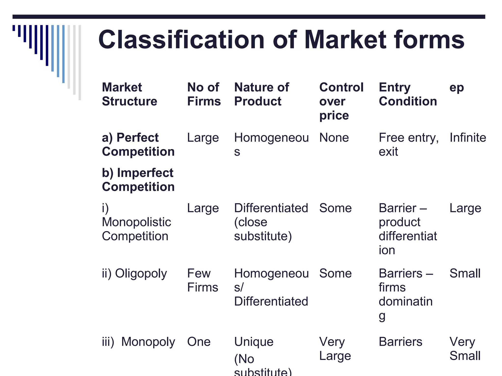 Classification of Market forms
Market
Structure

No of
Firms

a) Perfect
Large
Competition

Nature of
Product

Control
over
price

Entry
ep
Condition

Homogeneou None
s

Free entry, Infinite
exit

b) Imperfect
Competition
i)
Monopolistic
Competition

Large

Differentiated Some
(close
substitute)

Barrier –
Large
product
differentiat
ion

ii) Oligopoly

Few
Firms

Homogeneou Some
s/
Differentiated

Barriers –
firms
dominatin
g

Small

Unique
(No

Barriers

Very
Small

iii) Monopoly One

Very
Large

 