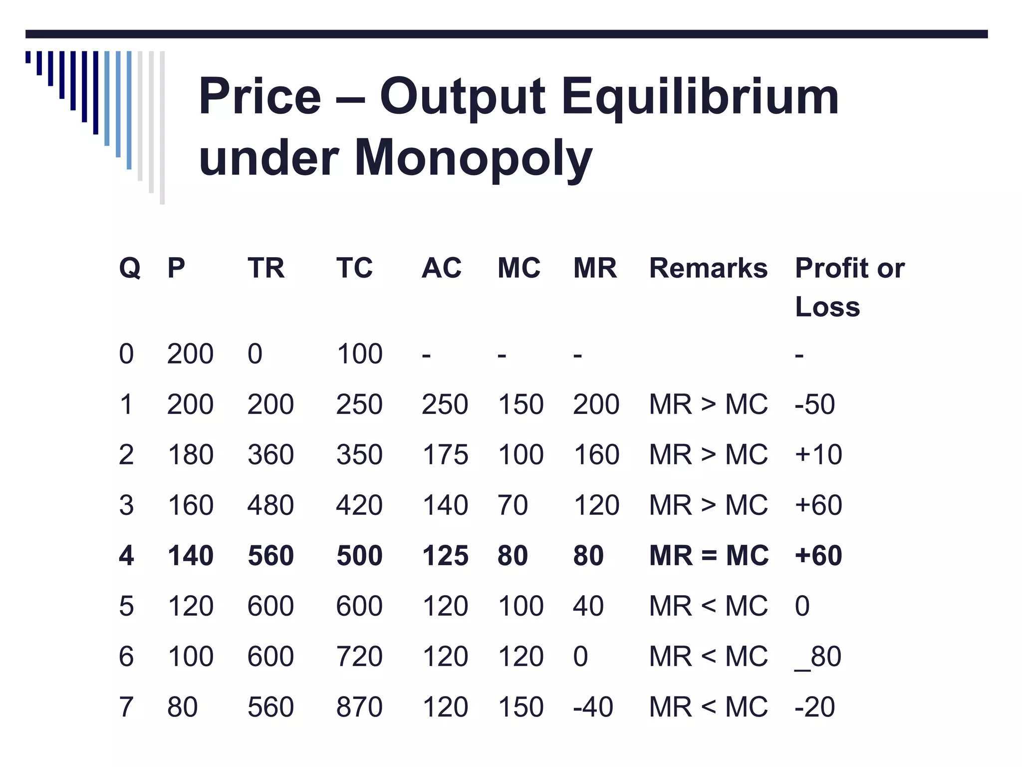 Price – Output Equilibrium
under Monopoly
Q P

TR

TC

AC

MC

MR

Remarks Profit or
Loss

0

200

0

100

-

-

-

1

200

200

250

250 150

200 MR > MC -50

2

180

360

350

175 100

160 MR > MC +10

3

160

480

420

140 70

120 MR > MC +60

4

140

560

500

125 80

80

MR = MC +60

5

120

600

600

120 100

40

MR < MC 0

6

100

600

720

120 120

0

MR < MC _80

7

80

560

870

120 150

-40

MR < MC -20

-

 